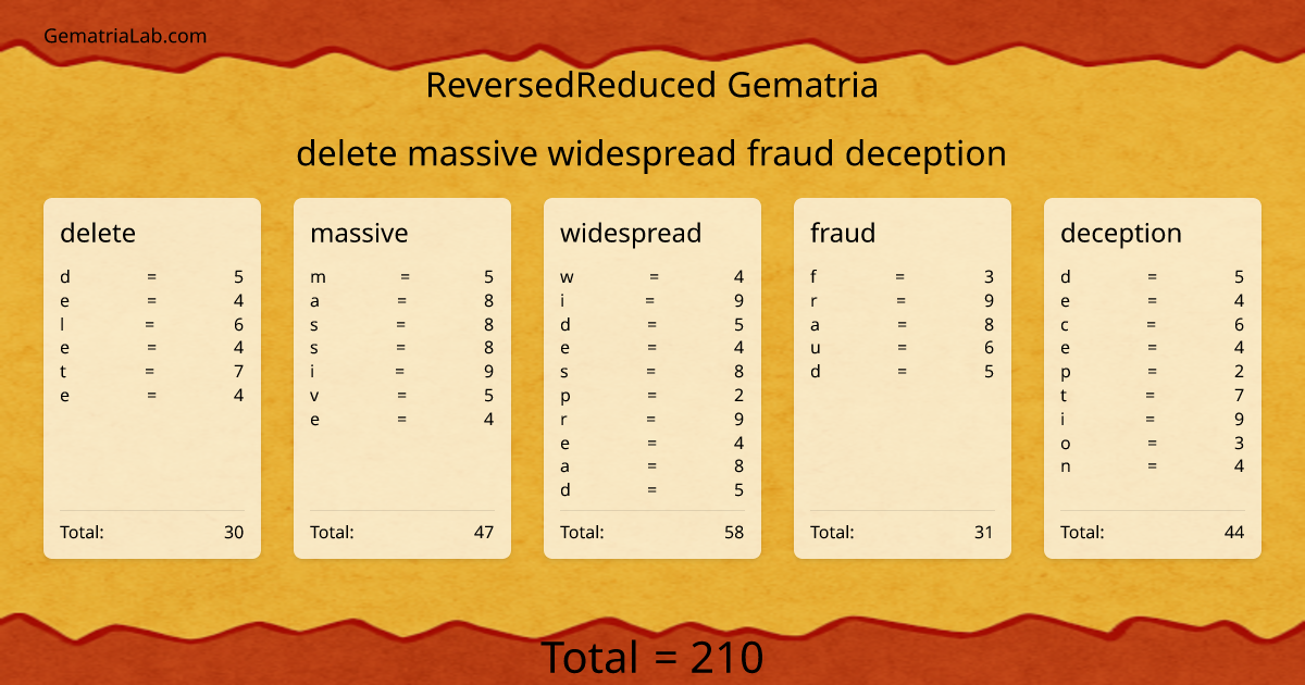 delete massive widespread fraud deception in reversedReduced Gematria